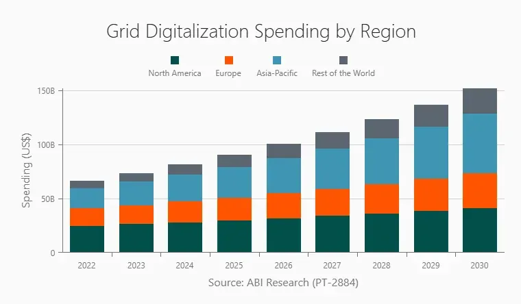 Grid Digitalization Spending by Region
